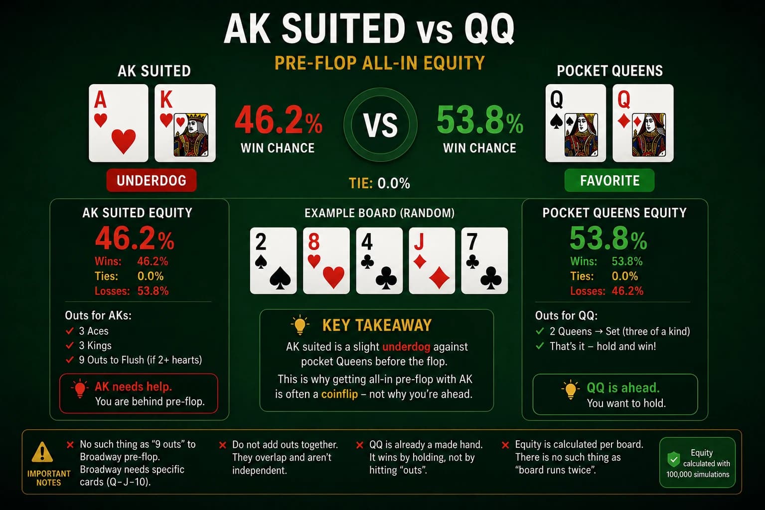 AK Suited vs Pocket Queens: Poker's Classic Coin Flip