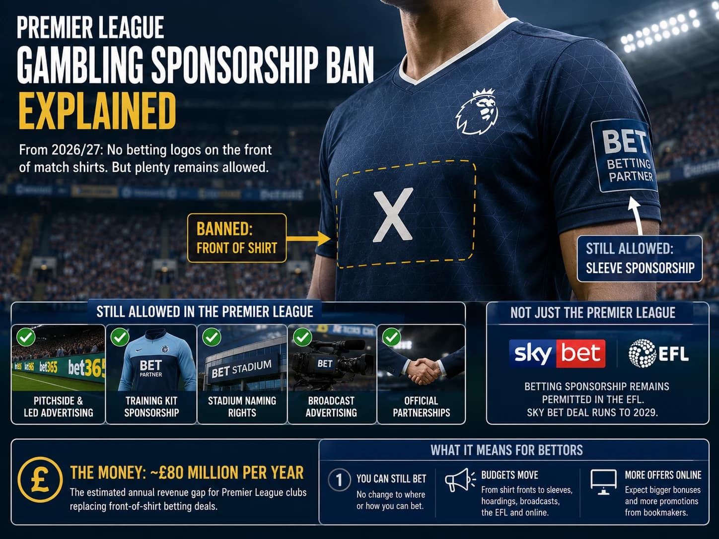 The Premier League Gambling Sponsorship Ban, Explained