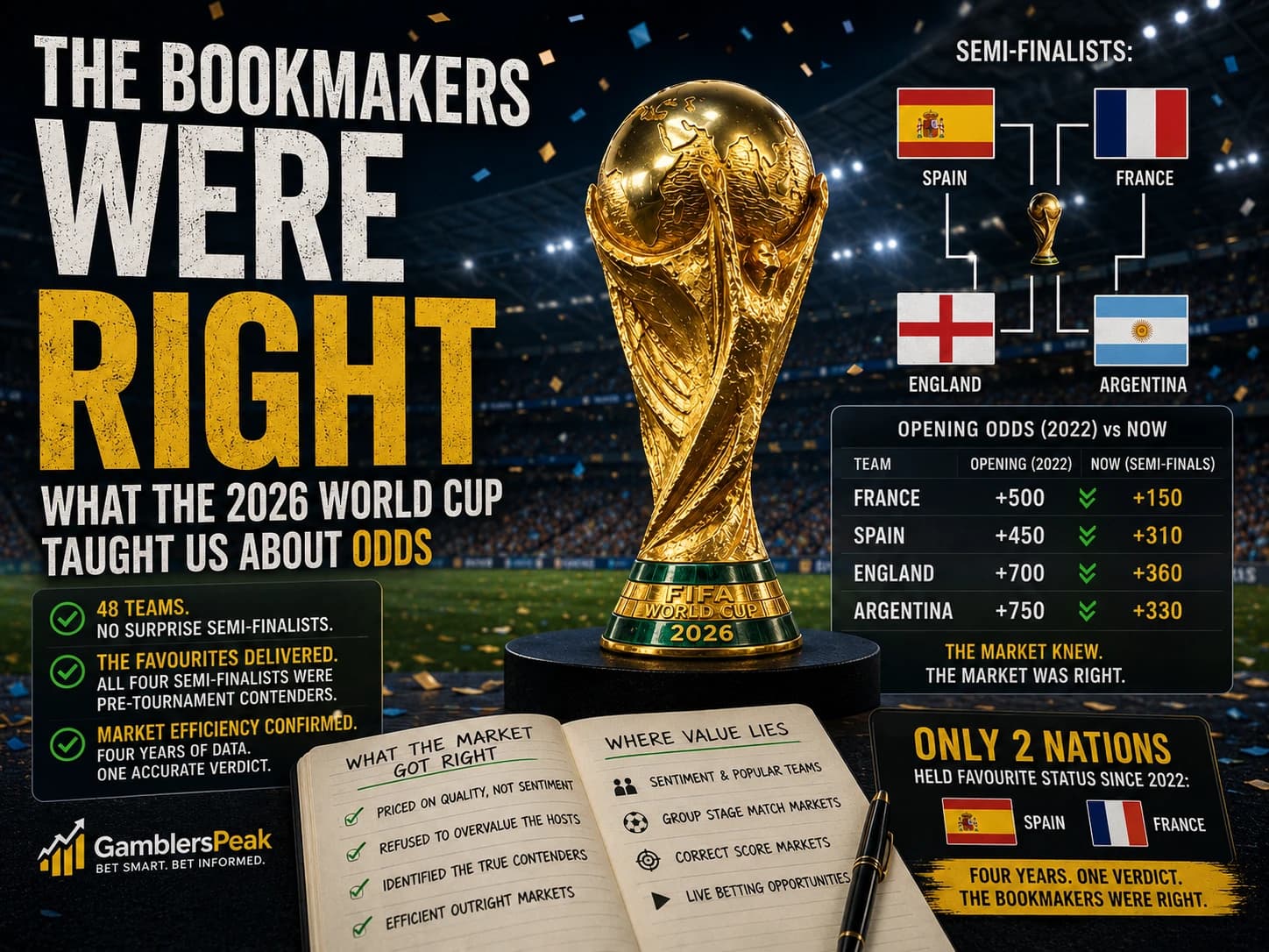 The Bookmakers Were Right: What the 2026 World Cup Taught Us About Odds