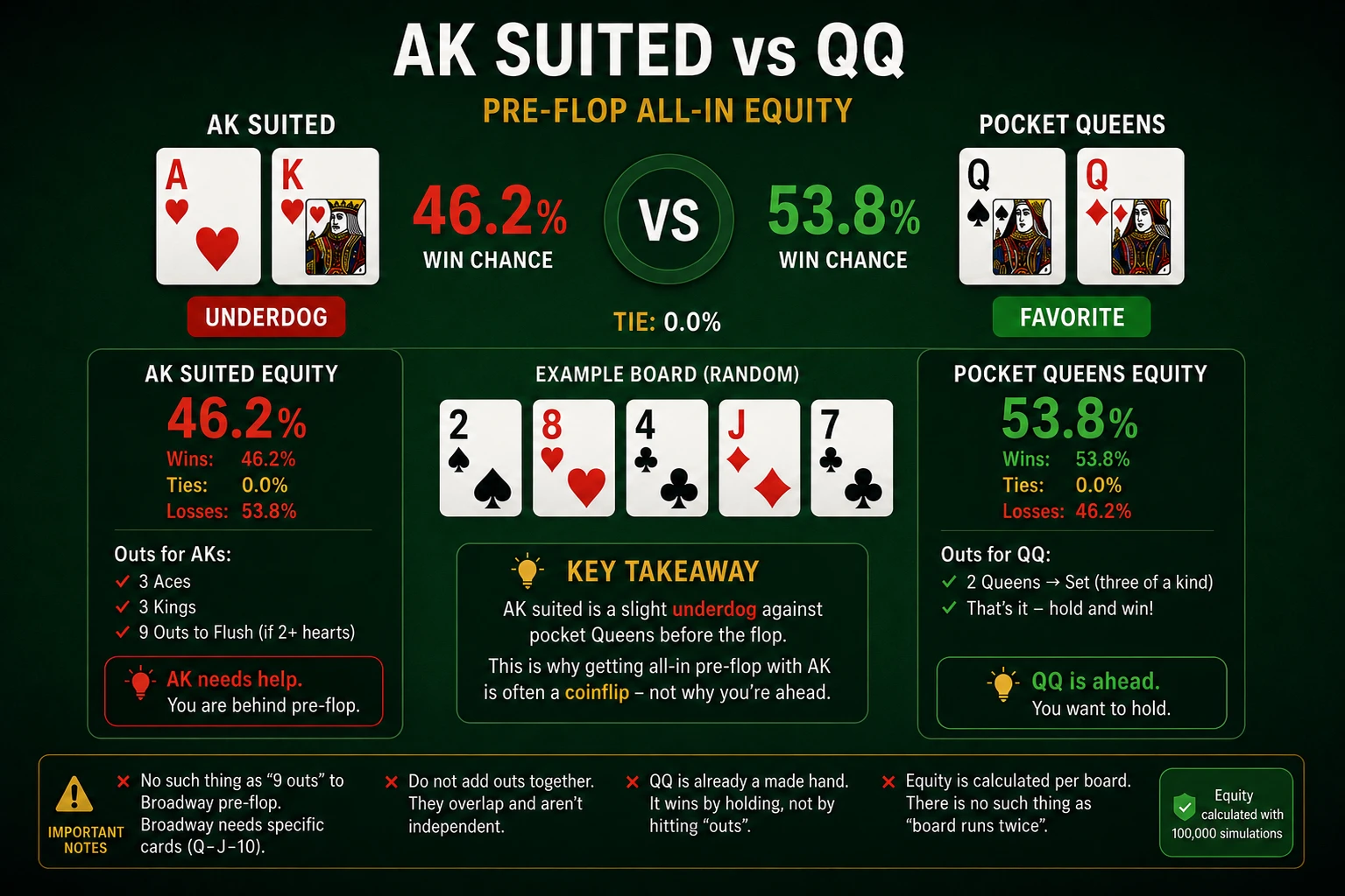 Pre-flop all-in equity chart: AK suited is a 46.2% underdog against pocket queens, which win 53.8%
